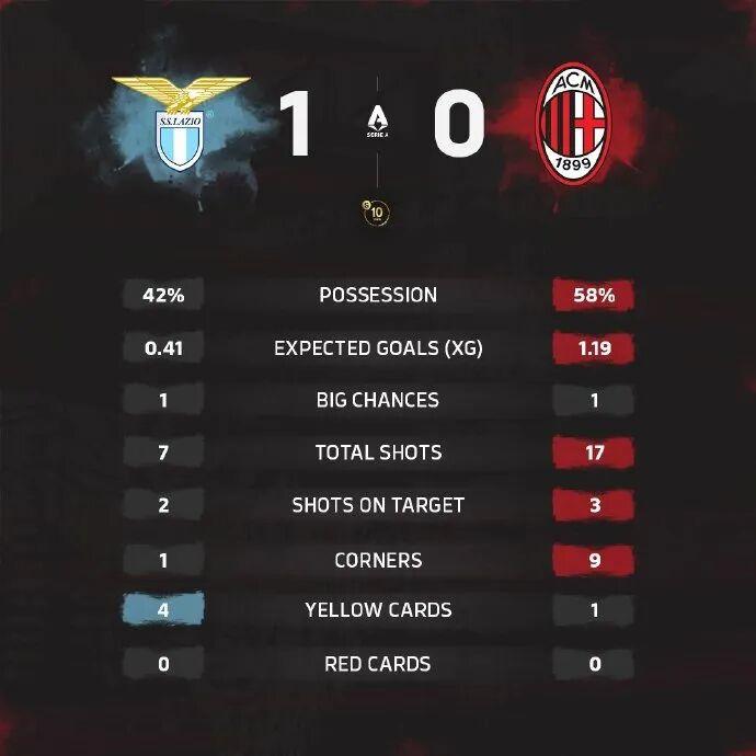 咪咕体育直播-集锦丨莱奥低迷，米兰0-1拉齐奥